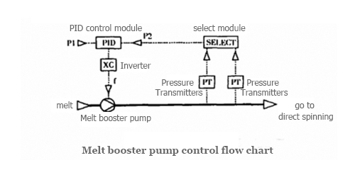 melt pump control flow chart